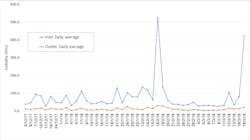 Figure 1: Turbidity Inlet and Outlet During Natica Period Figure 1: Turbidity Inlet and Outlet During Natica Period