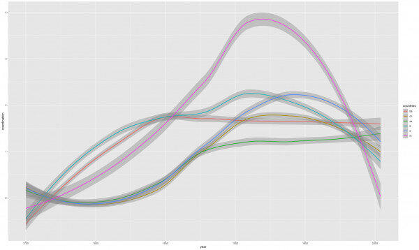A diagram showing the contribution of each new rule to the overall capacity for governance coordination over time; i.e. the &rsquo;improvement&rsquo; of governance provided by each new rule. The different phases are visible with an increasingly strong improvement until a turning point, where the improvement then becomes weaker. An example of a reading for the Swiss case (brown curve): From 1850 onwards, each new rule increasingly improves the ability to coordinate. This capacity stagnated at its peak during the first part of the 20th century, only to decline gradually. Thus, in 2006, the capacity to improve the coordination of each new rule returned to a level on the order of that reached in the second half of the 19th century.
