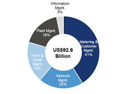 Exhibit: U.S. & Canada Digital Water Market Totals by Technology Category (2019-2030) Exhibit: U.S. & Canada Digital Water Market Totals by Technology Category (2019-2030)
