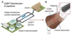 The device inactivates pathogens by irreversible electroporation from an enhanced electric field near the tips of the nanowires.