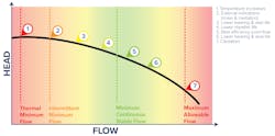 Figure 1 : Pump Curve Optimization Chart. Figure 1 : Pump Curve Optimization Chart.