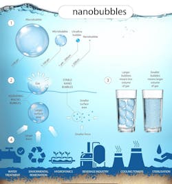 Nanobubble Montage by Jon Tallon, Graphic Designer.