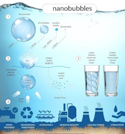 Nanobubble Montage by Jon Tallon, Graphic Designer. Nanobubble Montage by Jon Tallon, Graphic Designer.