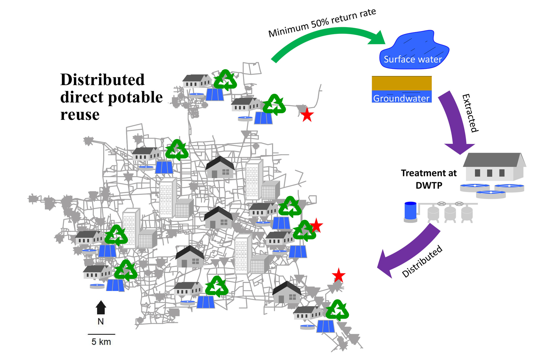A schematic representation of the hybrid water supply system developed by engineers at Rice University. The researchers suggest that delivering water to city dwellers can become far more efficient, and that it should involve a healthy level of recycled wastewater.