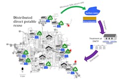 A schematic representation of the hybrid water supply system developed by engineers at Rice University. The researchers suggest that delivering water to city dwellers can become far more efficient, and that it should involve a healthy level of recycled wastewater.