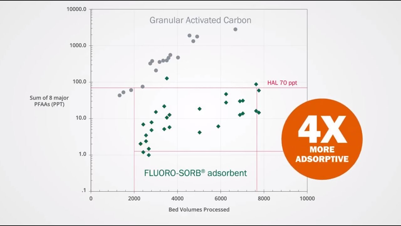 FLUORO-SORB® Adsorbent: For The Removal And Remediation Of PFAS ...