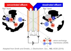 Research from the University of Illinois at Urbana-Champaign uses battery-type materials to absorb and release ions from water in the desalination process. Research from the University of Illinois at Urbana-Champaign uses battery-type materials to absorb and release ions from water in the desalination process.