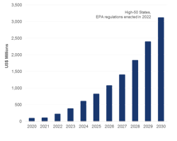 PFAS Market Spend, CAPEX + OPEX, 2020-2030 PFAS Market Spend, CAPEX + OPEX, 2020-2030