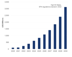 PFAS Market Spend, CAPEX + OPEX, 2020-2030 PFAS Market Spend, CAPEX + OPEX, 2020-2030