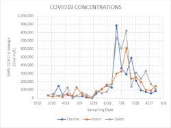 2010 W Wft1 P03 Miami Dade Biobot Results 2010 W Wft1 P03 Miami Dade Biobot Results