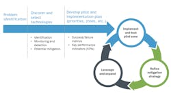 Figure 1: General steps for pilot project implementation. Figure 1: General steps for pilot project implementation.