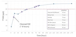 Figure 1: Actual THM Formation Curve Figure 1: Actual THM Formation Curve