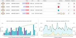 A grid management platform correlates all incoming data and visually displays key metrics on a customized dashboard for utilities. A grid management platform correlates all incoming data and visually displays key metrics on a customized dashboard for utilities.