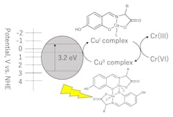 Chromium contamination in wastewater can be mitigated by converting Cr(VI) to Cr(III) through a photochemical reaction involving copper complexes. Chromium contamination in wastewater can be mitigated by converting Cr(VI) to Cr(III) through a photochemical reaction involving copper complexes.