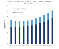 2012 W Wft1 P03 Trenchless Tech Spend Yoy