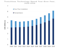 2012 W Wft1 P03 Trenchless Tech Spend Yoy 2012 W Wft1 P03 Trenchless Tech Spend Yoy