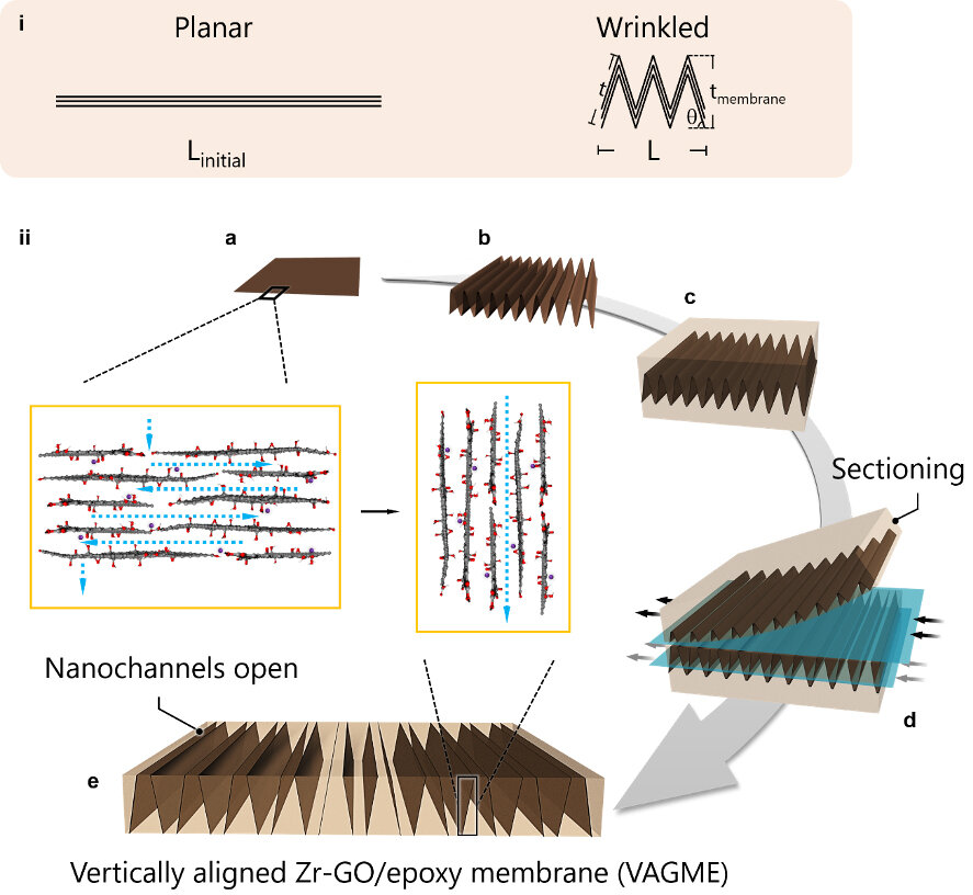 The channels between graphene sheets are horizontal, which is not great for applications like water filtration. But researchers from Brown University have shown a way to flip those chan-nels to make them vertical in relation to the sheets, which is an ideal filtration orientation.