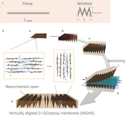 The channels between graphene sheets are horizontal, which is not great for applications like water filtration. But researchers from Brown University have shown a way to flip those chan-nels to make them vertical in relation to the sheets, which is an ideal filtration orientation. The channels between graphene sheets are horizontal, which is not great for applications like water filtration. But researchers from Brown University have shown a way to flip those chan-nels to make them vertical in relation to the sheets, which is an ideal filtration orientation.