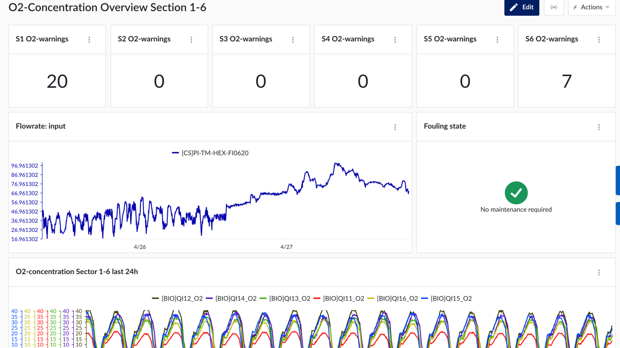 Figure 1. Maintenance Dashboard to monitor the fouling state of aeration elements.