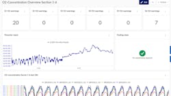 Figure 1. Maintenance Dashboard to monitor the fouling state of aeration elements. Figure 1. Maintenance Dashboard to monitor the fouling state of aeration elements.