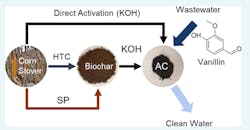 An illustration depicting how corn stover is turned to biochar, then to activated carbon for water filtration. (Abdul-Aziz et. al., 2021)