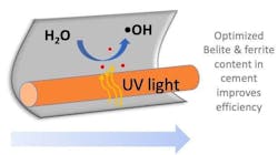 Photocatalytic cement with n-TiO2 for water treatment. Optimized Belite & ferrite content in cement improves photocatalytic efficiency. Photocatalytic cement with n-TiO2 for water treatment. Optimized Belite & ferrite content in cement improves photocatalytic efficiency.
