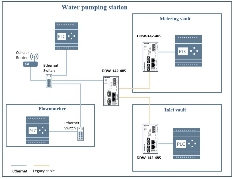 Station de pompage d'eau