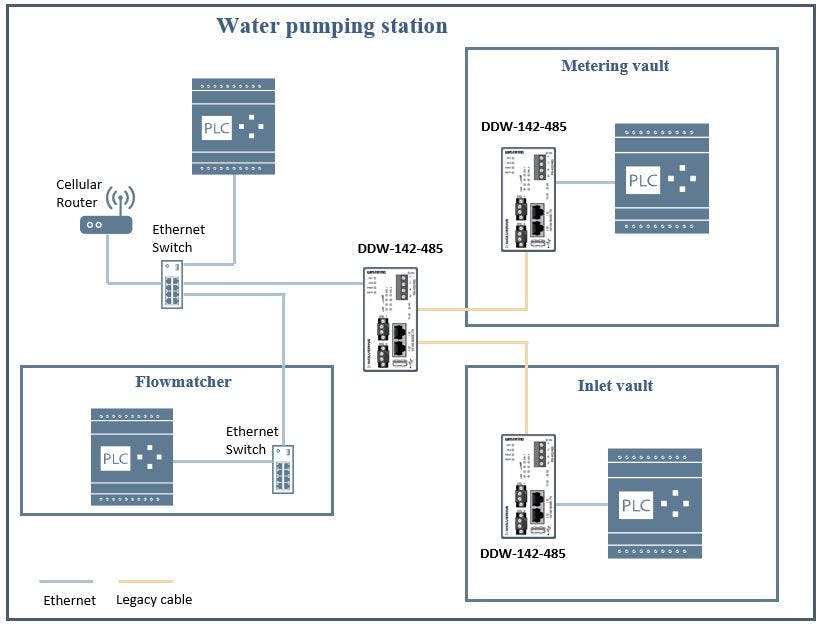 Water Puming Station