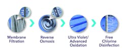 Wastewater will be treated to tertiary standards and then undergo advanced water purification, which includes membrane filtration, reverse osmosis, advanced oxidation, and free chlorine. Wastewater will be treated to tertiary standards and then undergo advanced water purification, which includes membrane filtration, reverse osmosis, advanced oxidation, and free chlorine.