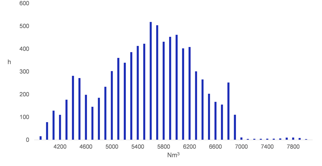 If the aeration process has seasonality, the data distribution can be represented by two peaks, one for off-season and one for high-season.