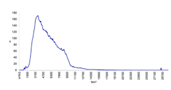 If the graph is skewed to the left, this implies either some data is missing or the blowers are running at minimum flow but still exceeding process requirements. If the graph is skewed to the left, this implies either some data is missing or the blowers are running at minimum flow but still exceeding process requirements.