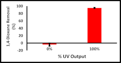 Figure 1 – Pilot test results showing 1,4-dioxane removal at indicated H2O2 concentrations (ppm). Figure 1 – Pilot test results showing 1,4-dioxane removal at indicated H2O2 concentrations (ppm).
