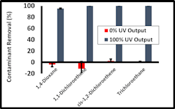 Figure 2: UV AOP removal of other organic compounds with a delivered H2O2 dose of 4 ppm.