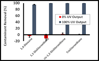 Figure 2: UV AOP removal of other organic compounds with a delivered H2O2 dose of 4 ppm.