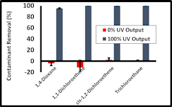 Figure 2: UV AOP removal of other organic compounds with a delivered H2O2 dose of 4 ppm. Figure 2: UV AOP removal of other organic compounds with a delivered H2O2 dose of 4 ppm.