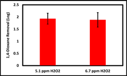 Figure 3: Results of full-scale performance testing results at Commercial Boulevard site. Figure 3: Results of full-scale performance testing results at Commercial Boulevard site.
