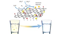 A reusable 3D functionalized reduced graphene oxide foam (3D‐FrGOF) is used as an in situ electrolytic deposition electrode to extract uranium from contaminated water. A reusable 3D functionalized reduced graphene oxide foam (3D‐FrGOF) is used as an in situ electrolytic deposition electrode to extract uranium from contaminated water.