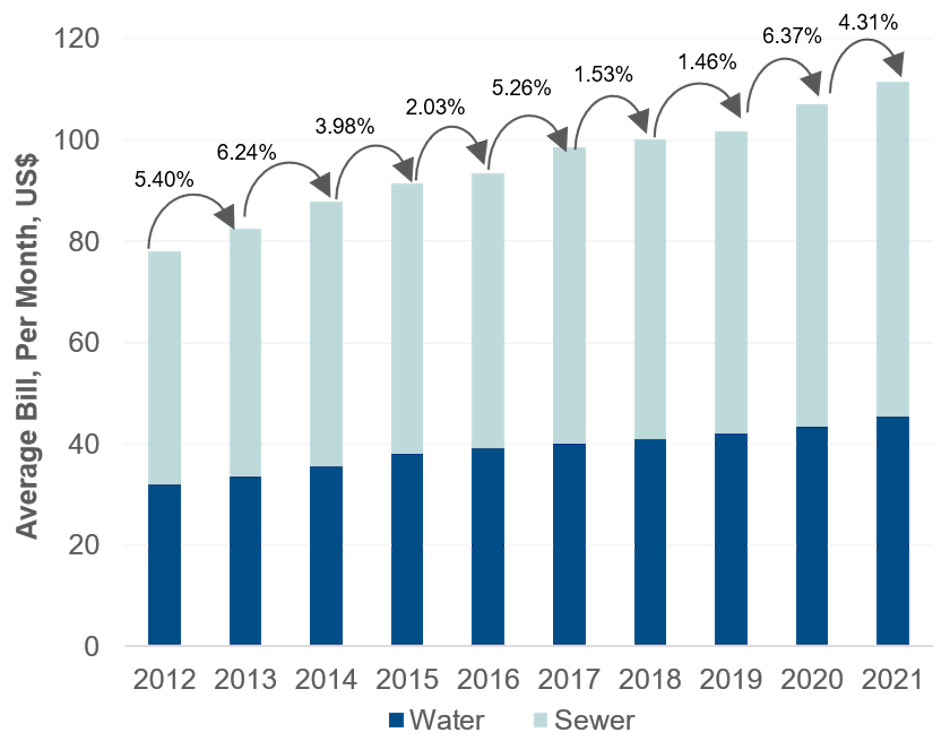 Water rates up 43 over last decade WaterWorld
