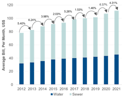 Household Water and Wastewater Utility Bills for 50 U.S. Cities, 2012-2021. Household Water and Wastewater Utility Bills for 50 U.S. Cities, 2012-2021.