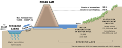 Prado Dam Schematic Prado Dam Schematic