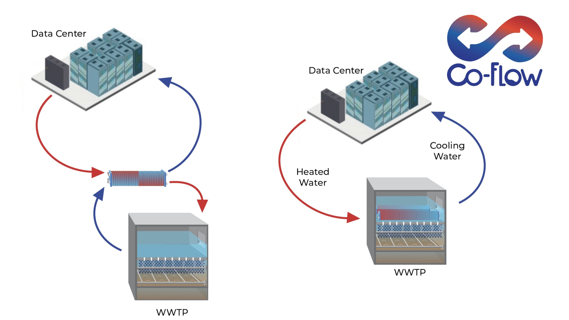 The &ldquo;Co-Flow Initiative&rdquo; is to develop a data center on land previously occupied by conventional primary clarifiers that has been reclaimed by retrofitting the facility with Tomorrow Water/BKT&rsquo;s small-footprint BBF Proteus biofiltration technology.