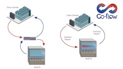 The “Co-Flow Initiative” is to develop a data center on land previously occupied by conventional primary clarifiers that has been reclaimed by retrofitting the facility with Tomorrow Water/BKT’s small-footprint BBF Proteus biofiltration technology. The “Co-Flow Initiative” is to develop a data center on land previously occupied by conventional primary clarifiers that has been reclaimed by retrofitting the facility with Tomorrow Water/BKT’s small-footprint BBF Proteus biofiltration technology.