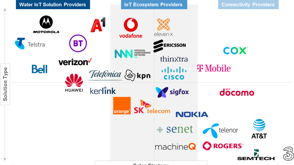 A table of telecom firms&rsquo; strategic positioning in the digital water market.