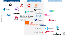 A table of telecom firms’ strategic positioning in the digital water market. A table of telecom firms’ strategic positioning in the digital water market.
