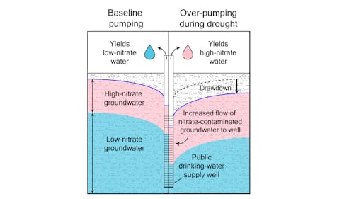USGS finds drought-induced pumping degrades groundwater | WaterWorld
