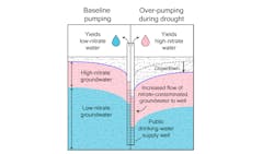 Graphic showing that over-pumping during drought can increase nitrate at public-supply wells. Graphic showing that over-pumping during drought can increase nitrate at public-supply wells.