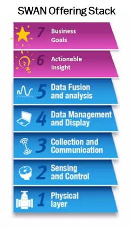 The seven stages of digital transformation, adapted from the Smart Water Network Forum (SWAN), a global non-profit organization focused on digital transformation in the water and wastewater industry.