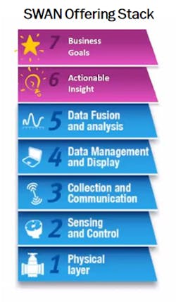 The seven stages of digital transformation, adapted from the Smart Water Network Forum (SWAN), a global non-profit organization focused on digital transformation in the water and wastewater industry. The seven stages of digital transformation, adapted from the Smart Water Network Forum (SWAN), a global non-profit organization focused on digital transformation in the water and wastewater industry.