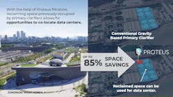 Proteus filtration can replace primary clarifiers and reclaim up to 85% of the space, which can be utilized for a data center. The plant seen here is at the Jungnang WRRF in Korea - the reclaimed space is currently being used as a museum and community park. Proteus filtration can replace primary clarifiers and reclaim up to 85% of the space, which can be utilized for a data center. The plant seen here is at the Jungnang WRRF in Korea - the reclaimed space is currently being used as a museum and community park.