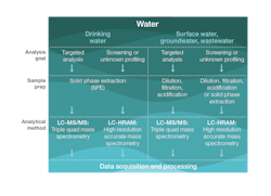 An illustrated workflow approach to identifying PFAS contamination. An illustrated workflow approach to identifying PFAS contamination.